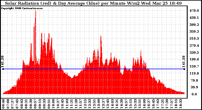 Solar PV/Inverter Performance Solar Radiation & Day Average per Minute