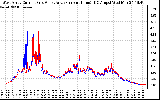 Solar PV/Inverter Performance Photovoltaic Panel Current Output