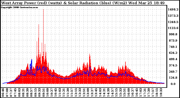 Solar PV/Inverter Performance West Array Power Output & Solar Radiation