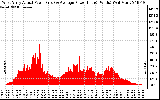 Solar PV/Inverter Performance West Array Actual & Average Power Output