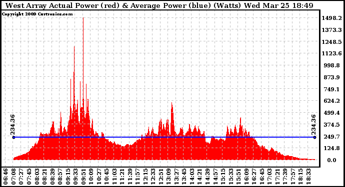 Solar PV/Inverter Performance West Array Actual & Average Power Output