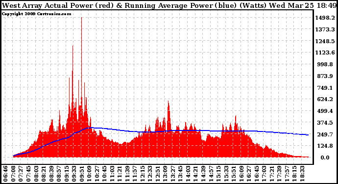 Solar PV/Inverter Performance West Array Actual & Running Average Power Output