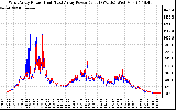 Solar PV/Inverter Performance Photovoltaic Panel Power Output