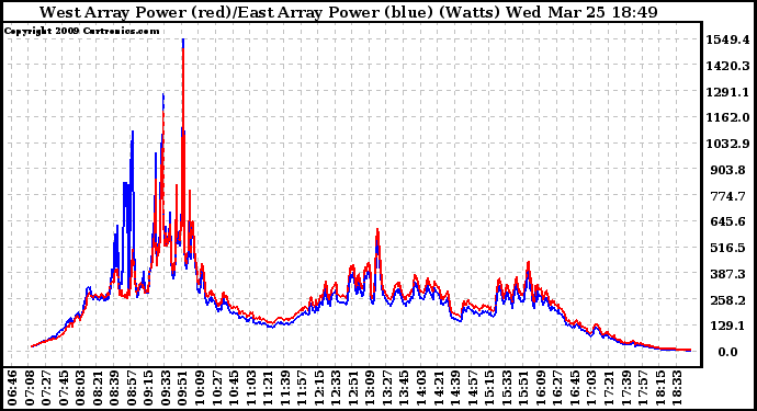 Solar PV/Inverter Performance Photovoltaic Panel Power Output