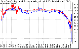 Solar PV/Inverter Performance Photovoltaic Panel Voltage Output