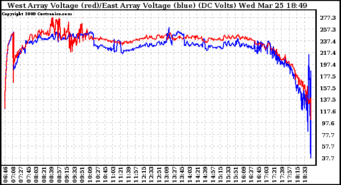 Solar PV/Inverter Performance Photovoltaic Panel Voltage Output