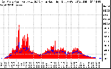 Solar PV/Inverter Performance East Array Power Output & Solar Radiation