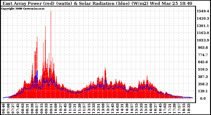 Solar PV/Inverter Performance East Array Power Output & Solar Radiation