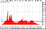 Solar PV/Inverter Performance East Array Actual & Average Power Output