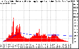 Solar PV/Inverter Performance East Array Actual & Running Average Power Output