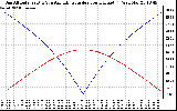 Solar PV/Inverter Performance Sun Altitude Angle & Azimuth Angle