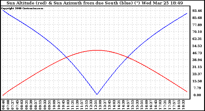 Solar PV/Inverter Performance Sun Altitude Angle & Azimuth Angle