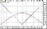 Solar PV/Inverter Performance Sun Altitude Angle & Sun Incidence Angle on PV Panels