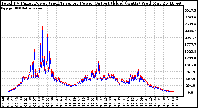 Solar PV/Inverter Performance PV Panel Power Output & Inverter Power Output