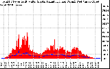 Solar PV/Inverter Performance Total PV Panel Power Output & Solar Radiation