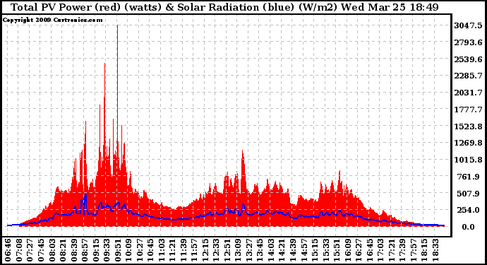 Solar PV/Inverter Performance Total PV Panel Power Output & Solar Radiation