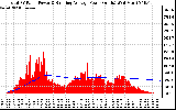 Solar PV/Inverter Performance Total PV Panel & Running Average Power Output