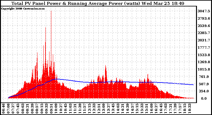 Solar PV/Inverter Performance Total PV Panel & Running Average Power Output