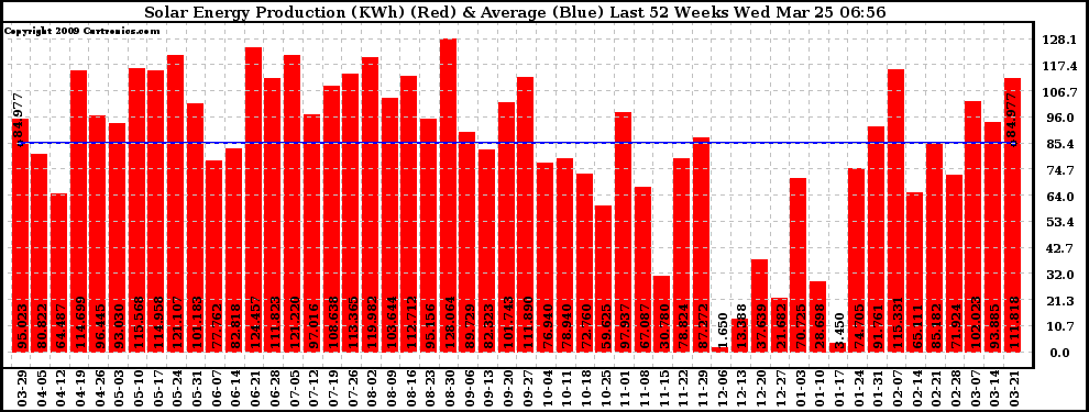 Solar PV/Inverter Performance Weekly Solar Energy Production Last 52 Weeks