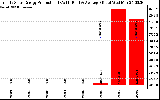 Solar PV/Inverter Performance Yearly Solar Energy Production