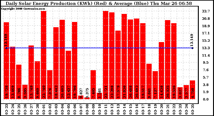 Solar PV/Inverter Performance Daily Solar Energy Production