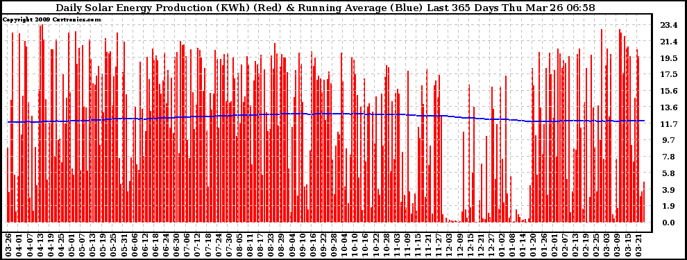 Solar PV/Inverter Performance Daily Solar Energy Production Running Average Last 365 Days