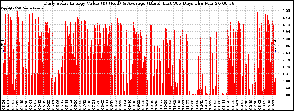 Solar PV/Inverter Performance Daily Solar Energy Production Value Last 365 Days