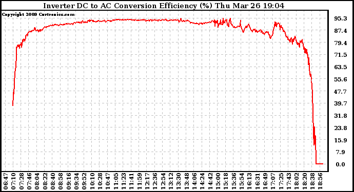 Solar PV/Inverter Performance Inverter DC to AC Conversion Efficiency