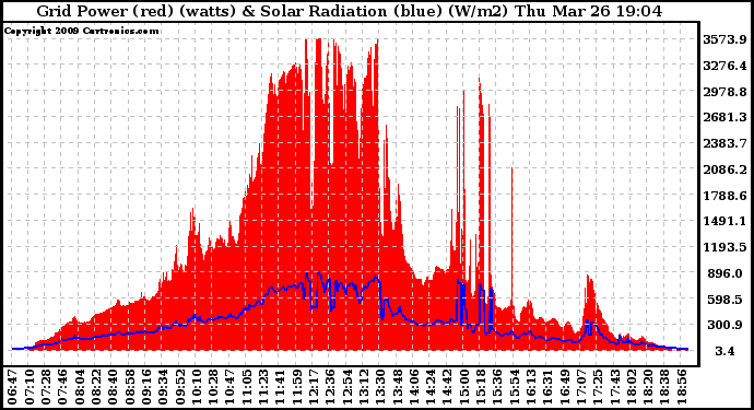 Solar PV/Inverter Performance Grid Power & Solar Radiation