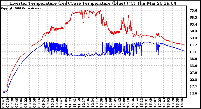 Solar PV/Inverter Performance Inverter Operating Temperature