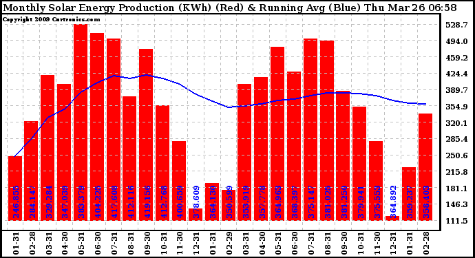 Solar PV/Inverter Performance Monthly Solar Energy Production Running Average