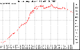 Solar PV/Inverter Performance Outdoor Temperature