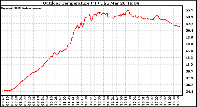 Solar PV/Inverter Performance Outdoor Temperature