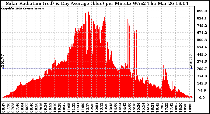 Solar PV/Inverter Performance Solar Radiation & Day Average per Minute