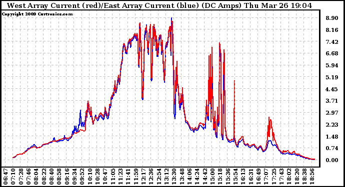 Solar PV/Inverter Performance Photovoltaic Panel Current Output