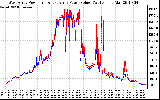 Solar PV/Inverter Performance Photovoltaic Panel Power Output