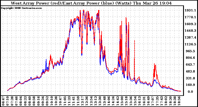 Solar PV/Inverter Performance Photovoltaic Panel Power Output