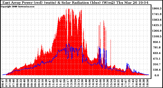 Solar PV/Inverter Performance East Array Power Output & Solar Radiation