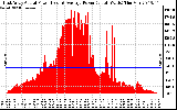 Solar PV/Inverter Performance East Array Actual & Average Power Output