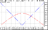 Solar PV/Inverter Performance Sun Altitude Angle & Sun Incidence Angle on PV Panels