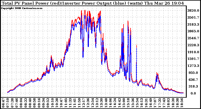 Solar PV/Inverter Performance PV Panel Power Output & Inverter Power Output