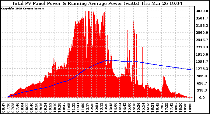 Solar PV/Inverter Performance Total PV Panel & Running Average Power Output