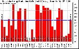 Solar PV/Inverter Performance Daily Solar Energy Production