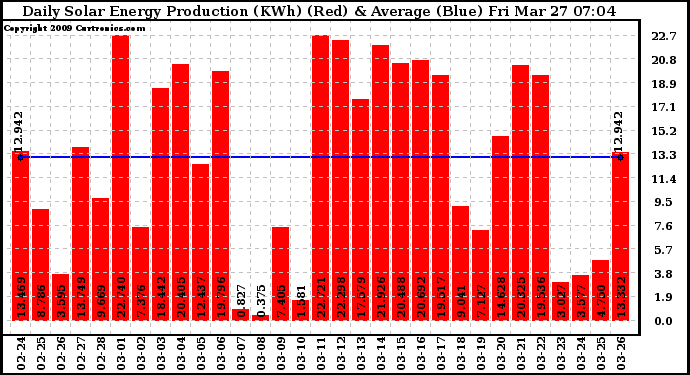 Solar PV/Inverter Performance Daily Solar Energy Production