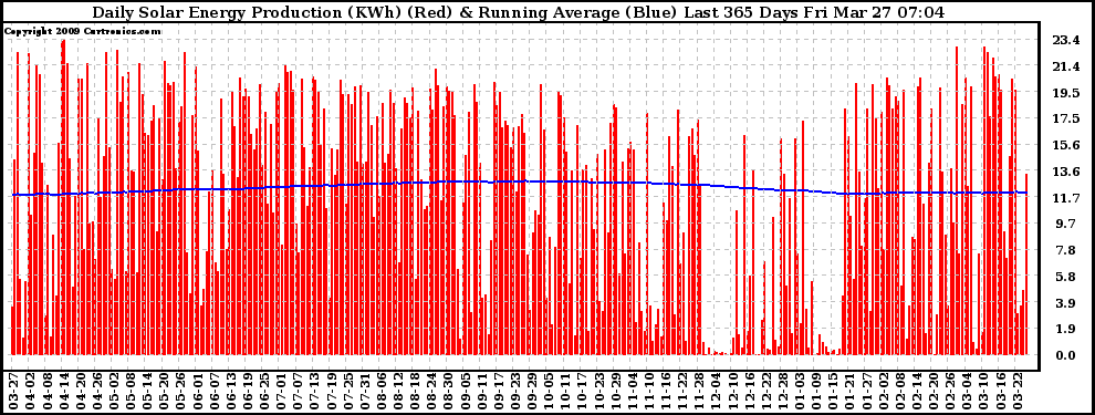 Solar PV/Inverter Performance Daily Solar Energy Production Running Average Last 365 Days