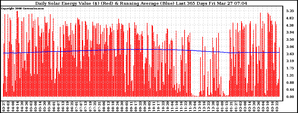 Solar PV/Inverter Performance Daily Solar Energy Production Value Running Average Last 365 Days