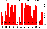 Solar PV/Inverter Performance Daily Solar Energy Production Value