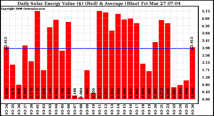 Solar PV/Inverter Performance Daily Solar Energy Production Value