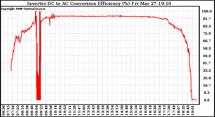 Solar PV/Inverter Performance Inverter DC to AC Conversion Efficiency