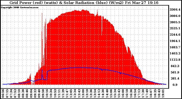 Solar PV/Inverter Performance Grid Power & Solar Radiation